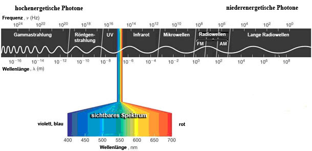 The electromagnetic spectrum, showing the visible spectrum as well as UV and IR radiation.