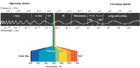 Das elektromagnetische Spektrum
                                                                                          inklusive sichtbares Spektrum sowie UV- und Mittelfrequenzbereich
                                                                                