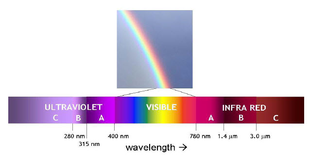 Wavelength regions in optical radiation