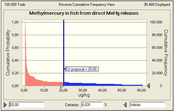 Preliminary estimation of the risk for exceeding the EC proposal for the concentration of methylmercury
