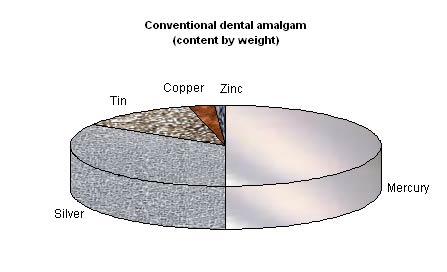 Conventional Dental Amalgam