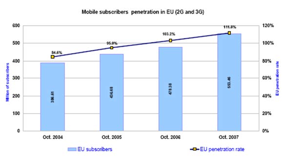 Number of mobile phone subscriptions in the European Union Number of mobile phone subscriptions in the European Union