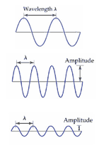 Wavelength and amplitude
