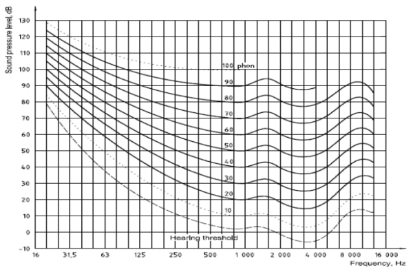 Normal equal-loudness-level contours for pure tones under free-field listening
                    conditions