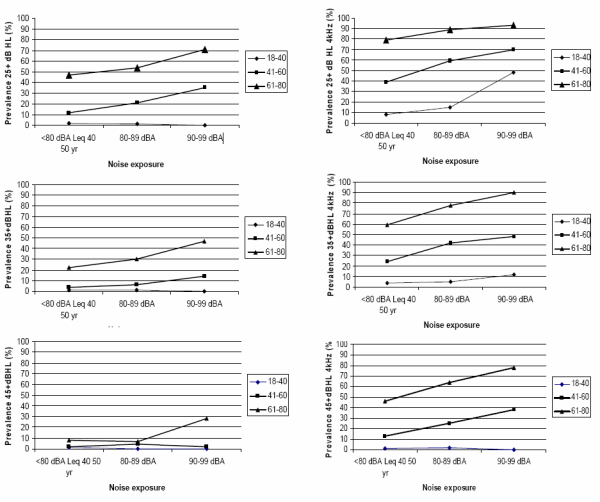 The prevalence of hearing impairment