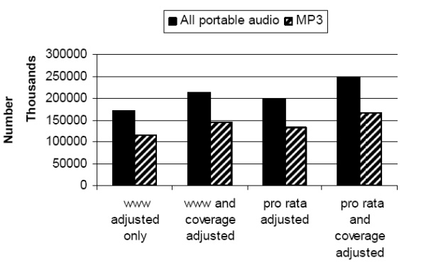 Estimated units sales in EU of all portable audio devices and MP3 devices as a
                    function of estimate procedure over the period 2004–2007