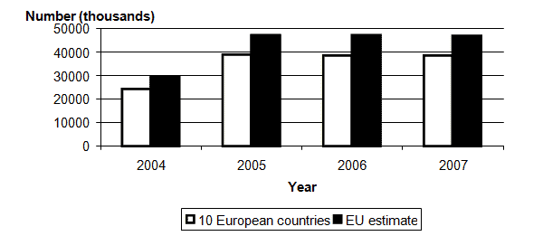 The number of unit sales (in thousands) for all portable audio devices for the
                    ten countries and for the EU