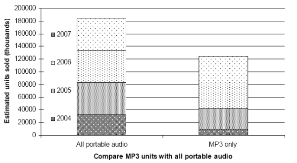 Cumulative numbers of MP3 players and all portable audio equipment in the
                EU