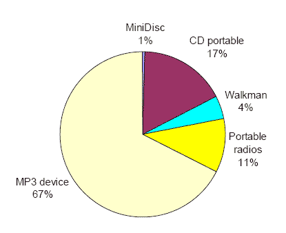 Percentage of each portable audio device sold in 2004-2007