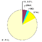 Percentages of different portable audio devices sold in 2007