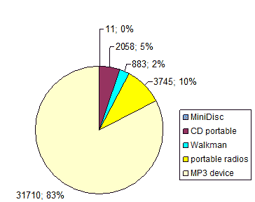 Percentage of each portable audio device sold in 2007 and the estimated number
                    of units sold in EU