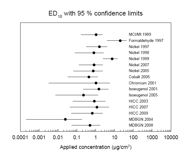The threshold data with 95% confidence intervals from Table 11-6 presented
                    graphically, after (280).