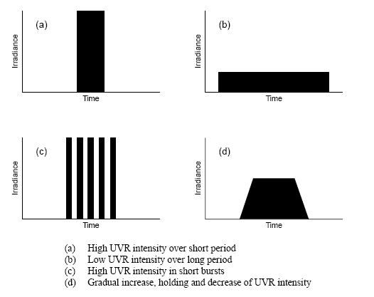 A selection of irradiance vs. exposure time regimes