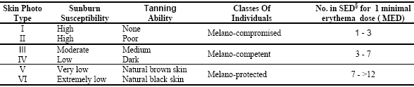 A classification of skin phototypes based on susceptibility to sunburn in sunlight
