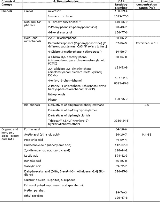 List of active molecules in biocidal products classified on the basis of chemical groups.