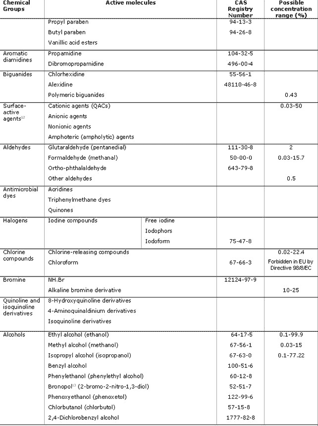 List of active molecules in biocidal products classified on the basis of chemical groups.