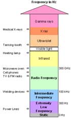 Frequency ranges of electromagnetic fields