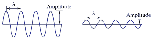 Wavelength and amplitude