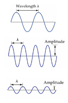 Electromagnetic waves are characterised by their wavelength (λ) which is the distance between successive peaks and is measured in units of length, and by their intensity, or amplitude, which is the height of each of those peaks. 