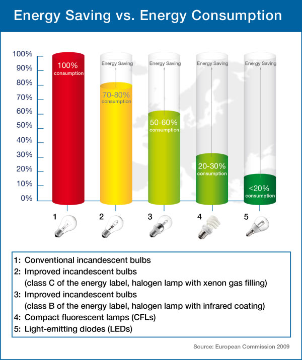 Energy Saving vs. Energy Consumption - Figures and Tables