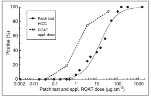 fitted dose-response curve for patch test