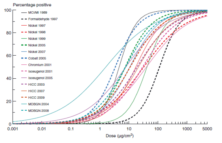  fitted dose-response curves from the studies 