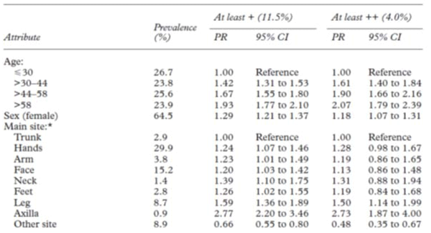 Result of a Poisson regression analysis of patients tested with the Fragrance Mix