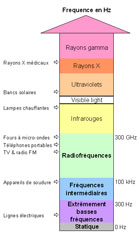 Gammes de fréquences des champs électromagnétiques
